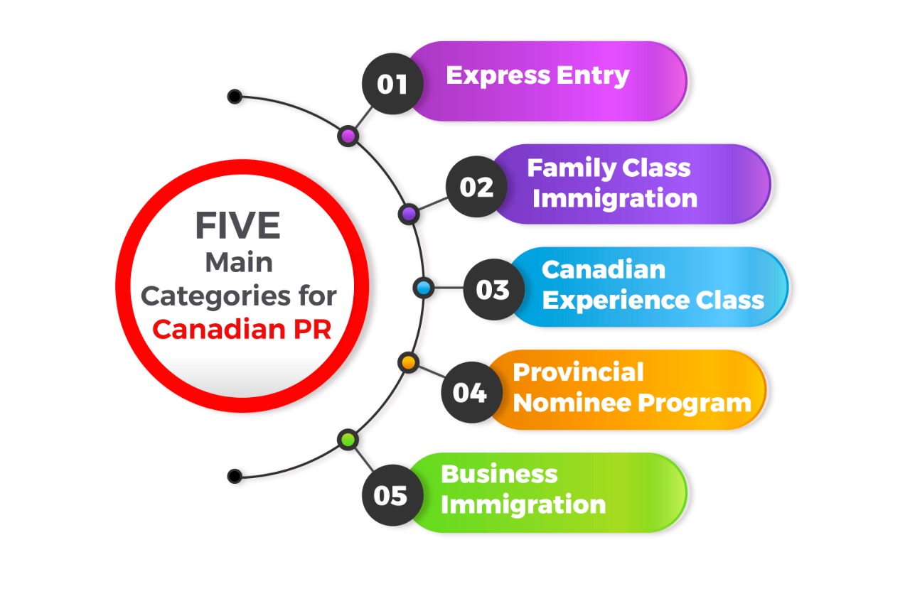 Canada Express Entry